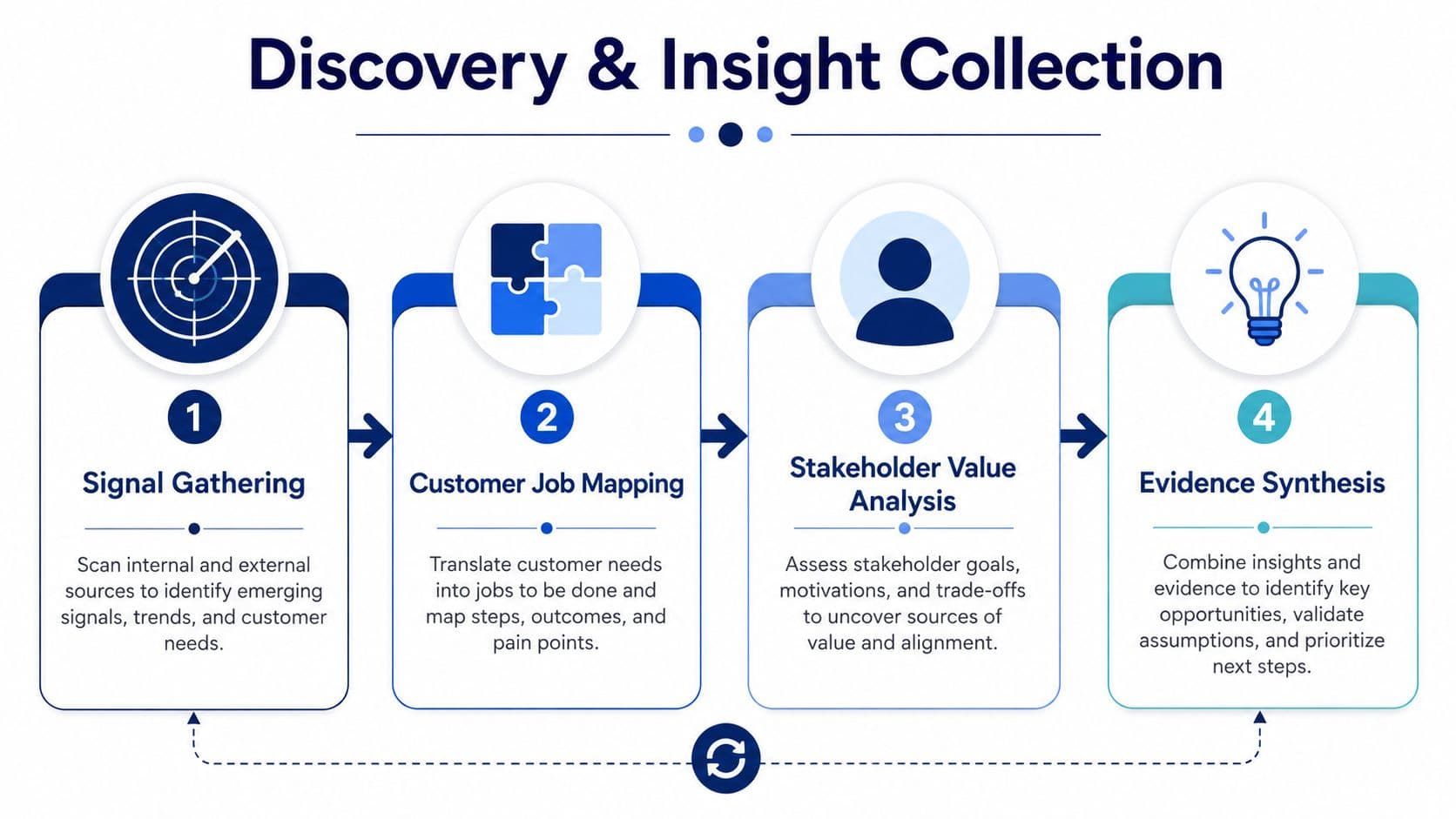 A four-step infographic illustrating the Discovery and Insight Collection process for business and product development.