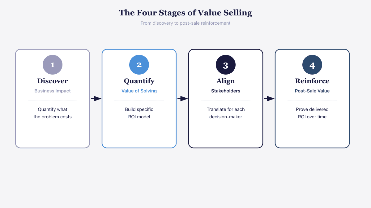 Four-stage value selling flow diagram showing Discover (Business Impact), Quantify (Value of Solving), Align (Stakeholders), and Reinforce (Post-Sale Value) connected by arrows