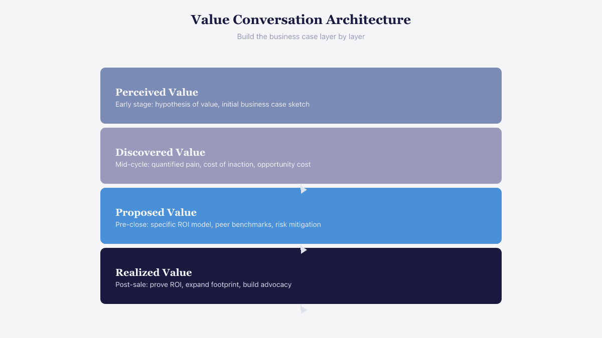 Value conversation architecture showing four layers from perceived value through discovered and proposed to realized value