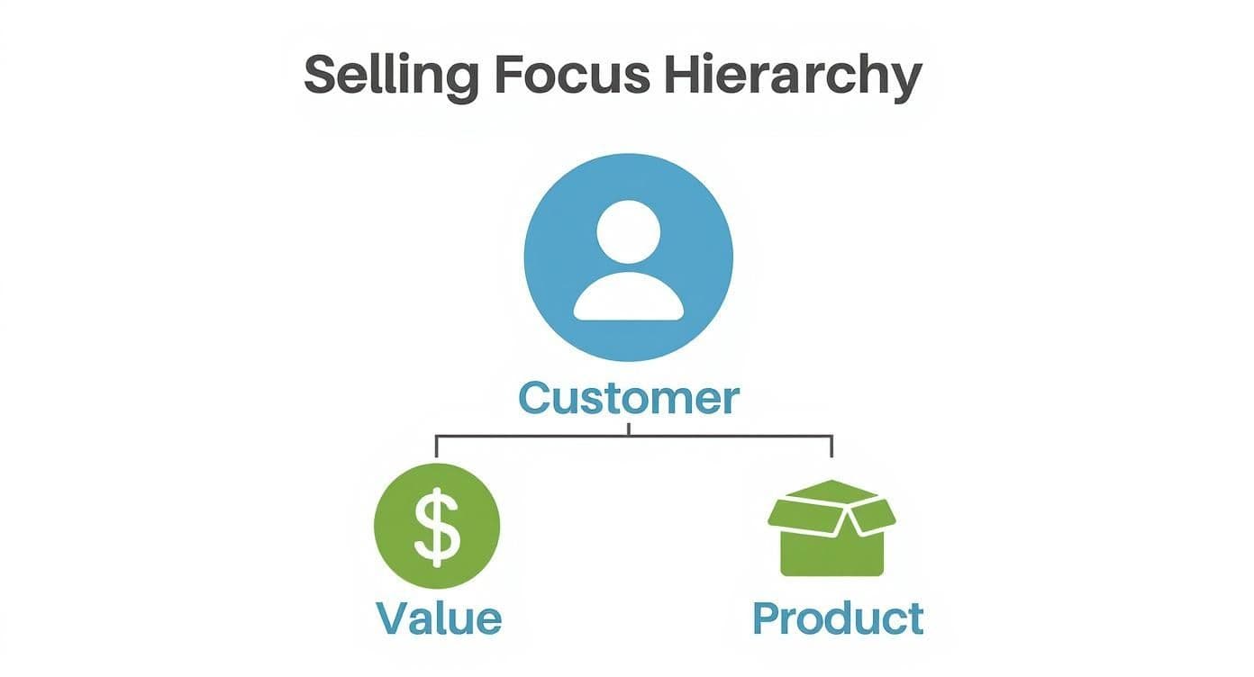 Infographic showing the value selling framework prioritizing customer outcomes over product features
