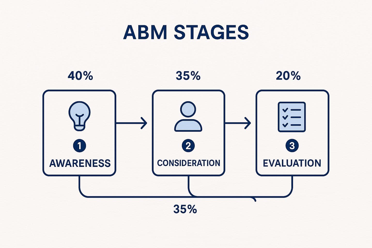 Infographic showing key data about Account Progression Rate