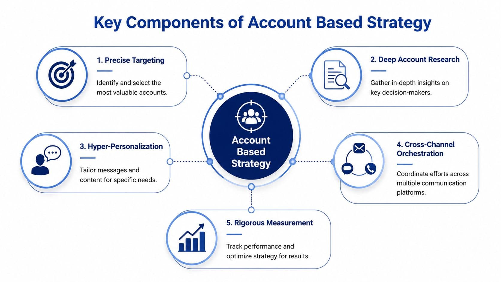 A diagram illustrating the five core components of an account based strategy marketing approach.