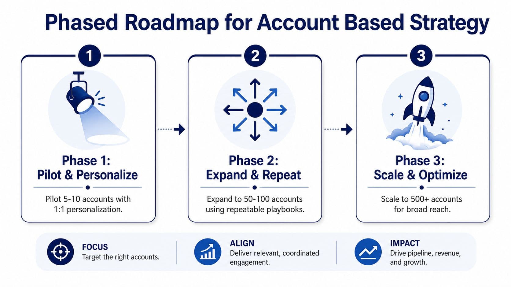 A diagram illustrating a three-phase roadmap for executing an effective account-based marketing strategy from pilot to scale.