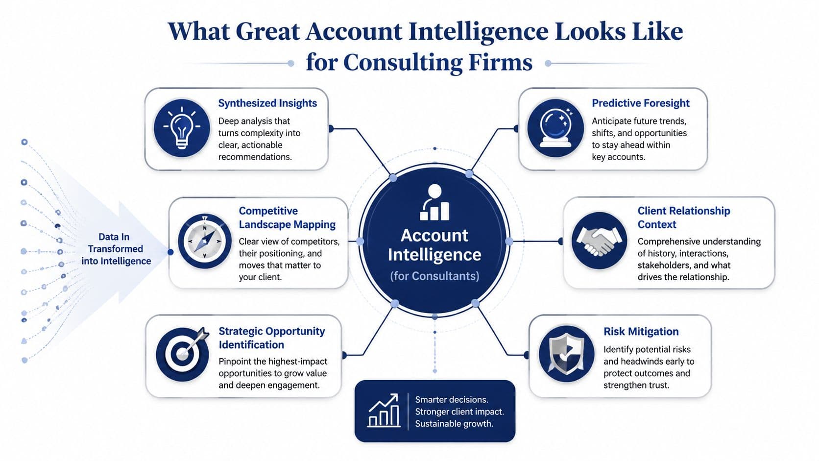 A diagram illustrating account intelligence components for consulting firms, showing how data drives strategic insights and growth.