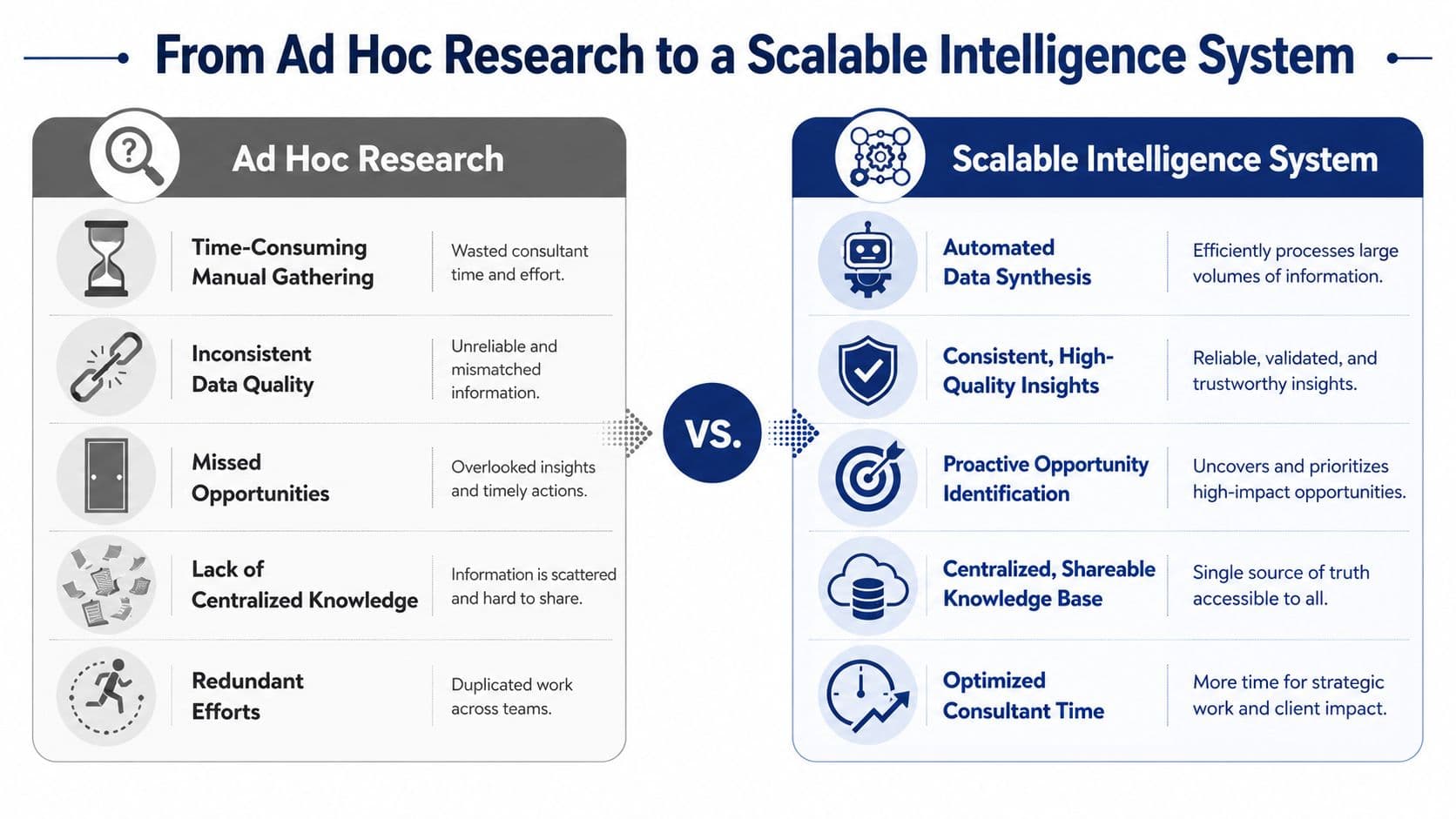 A comparison chart showing the transition from inefficient ad hoc research to a scalable intelligence system.