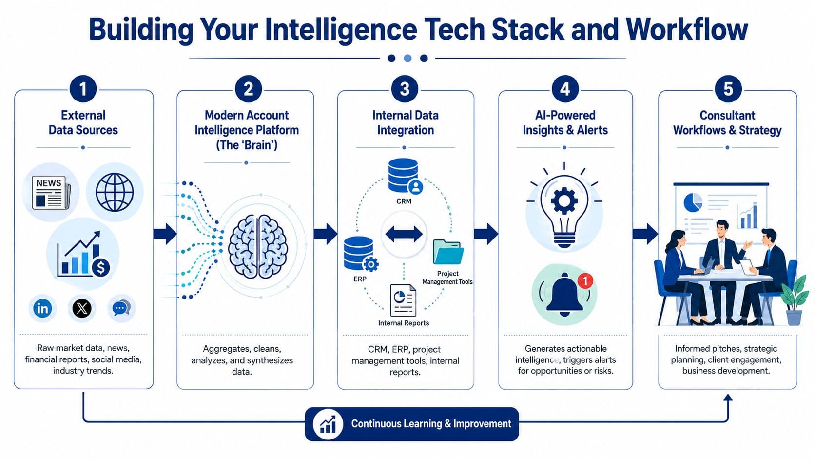 A diagram illustrating the five-step intelligence tech stack and workflow for consulting firms, promoting continuous improvement.
