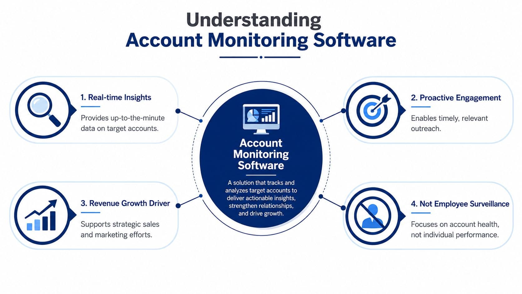 An infographic titled Understanding Account Monitoring Software, featuring four key benefits of the platform in blue circular icons.