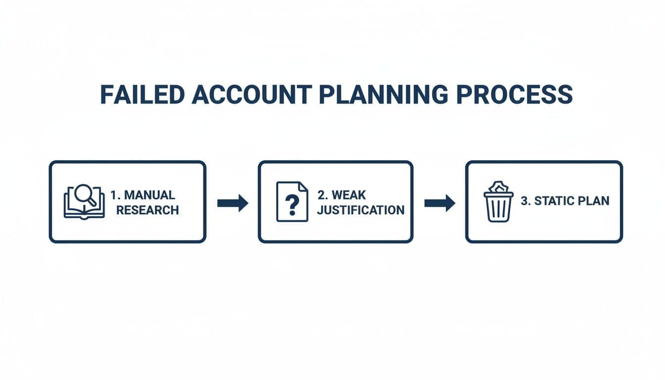 Flowchart showing a failed account planning process with steps: manual research, weak justification, and static plan.