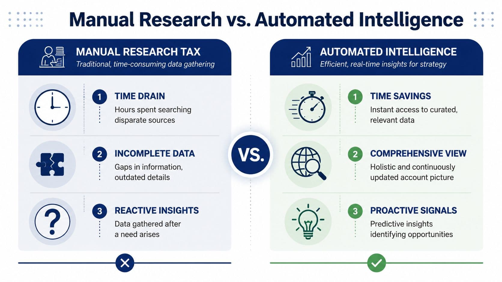 A comparison infographic between manual research versus automated intelligence in professional enterprise sales data gathering strategies.