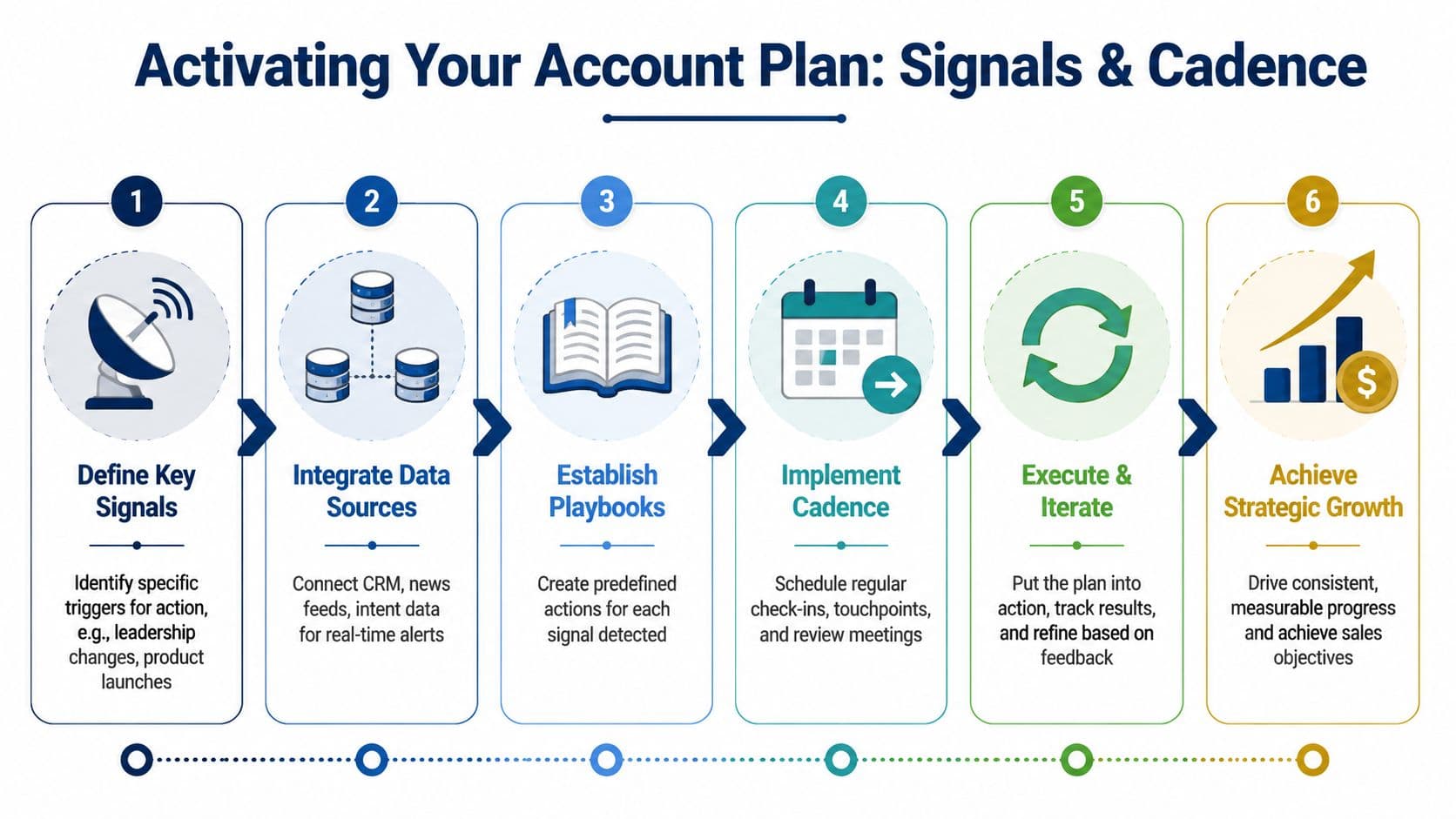 A six-step infographic illustrating the process for activating an account plan using signals and sales cadences.