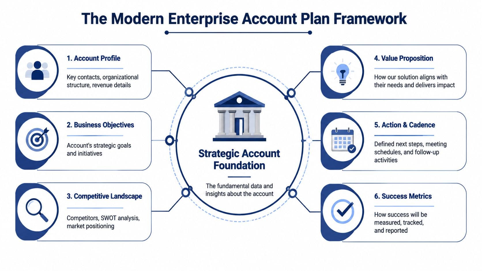 A diagram titled The Modern Enterprise Account Plan Framework illustrating six key steps surrounding a central strategic foundation.