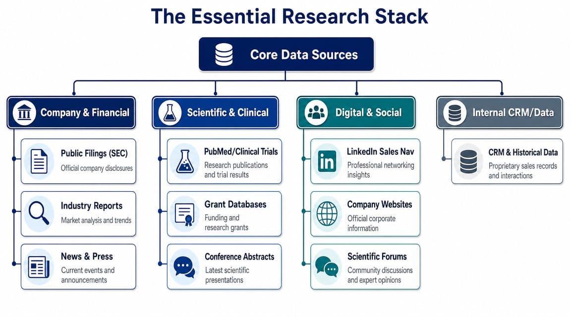 A diagram illustrating the essential research stack categories for life sciences sales, including data source components.