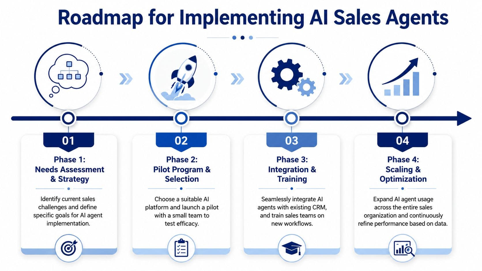 A four-phase roadmap for implementing AI sales agents, showing strategic planning, piloting, integration, and scaling processes.