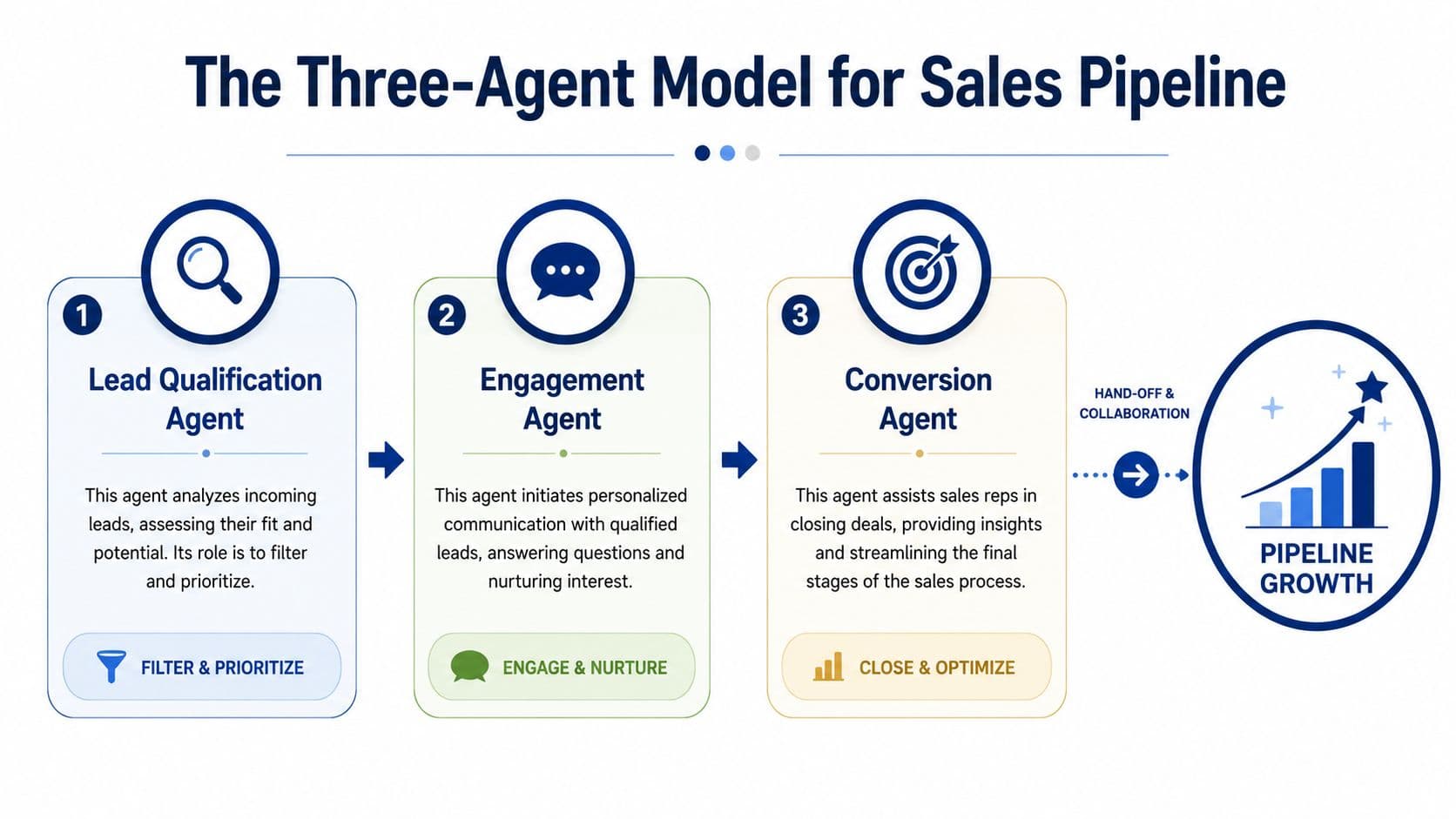 A diagram illustrating a three-agent model for sales pipelines involving qualification, engagement, and conversion agents.