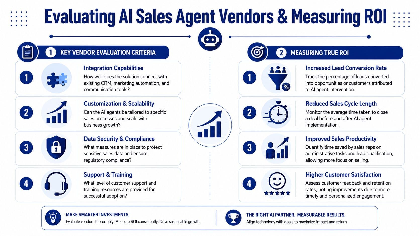 An infographic titled Evaluating AI Sales Agent Vendors and Measuring ROI, outlining key criteria and metrics.