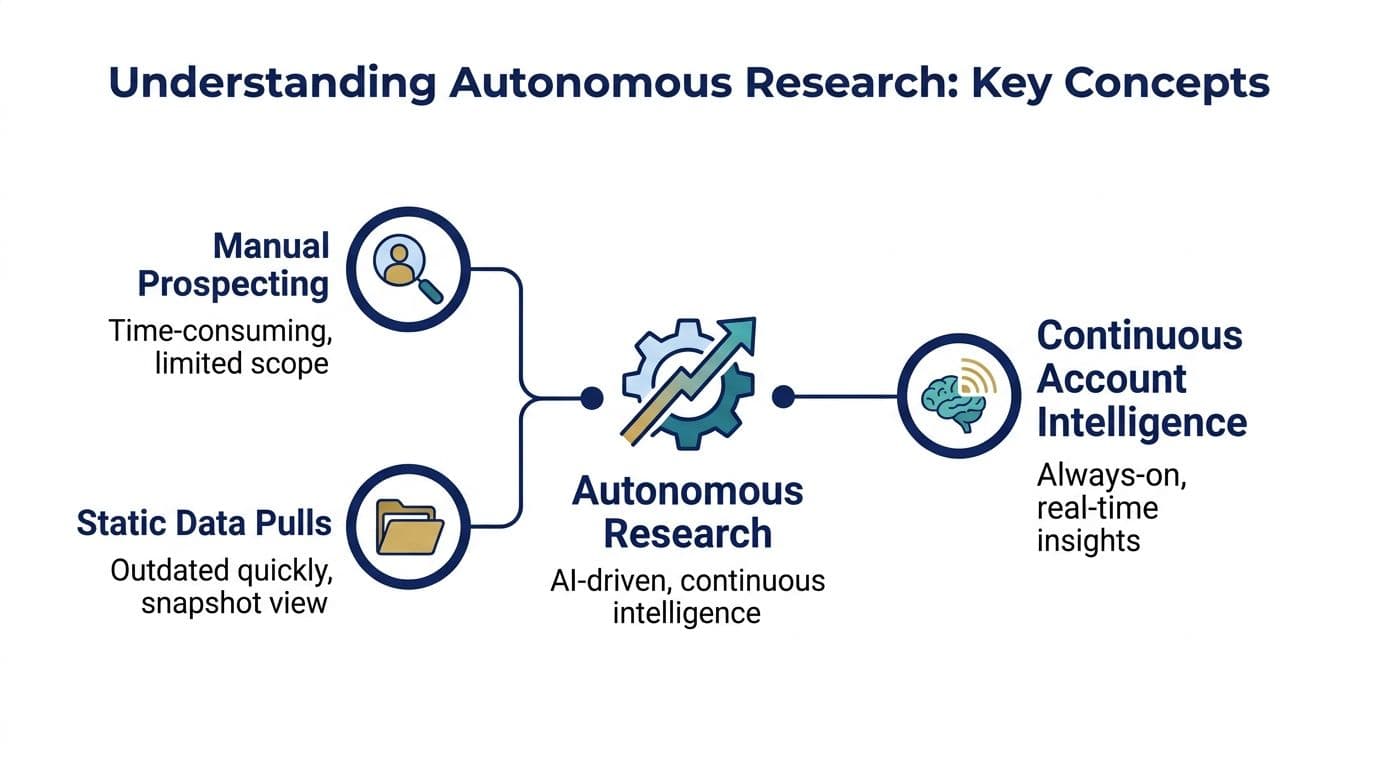 A diagram illustrating the shift from manual prospecting and static data to autonomous research and continuous intelligence.