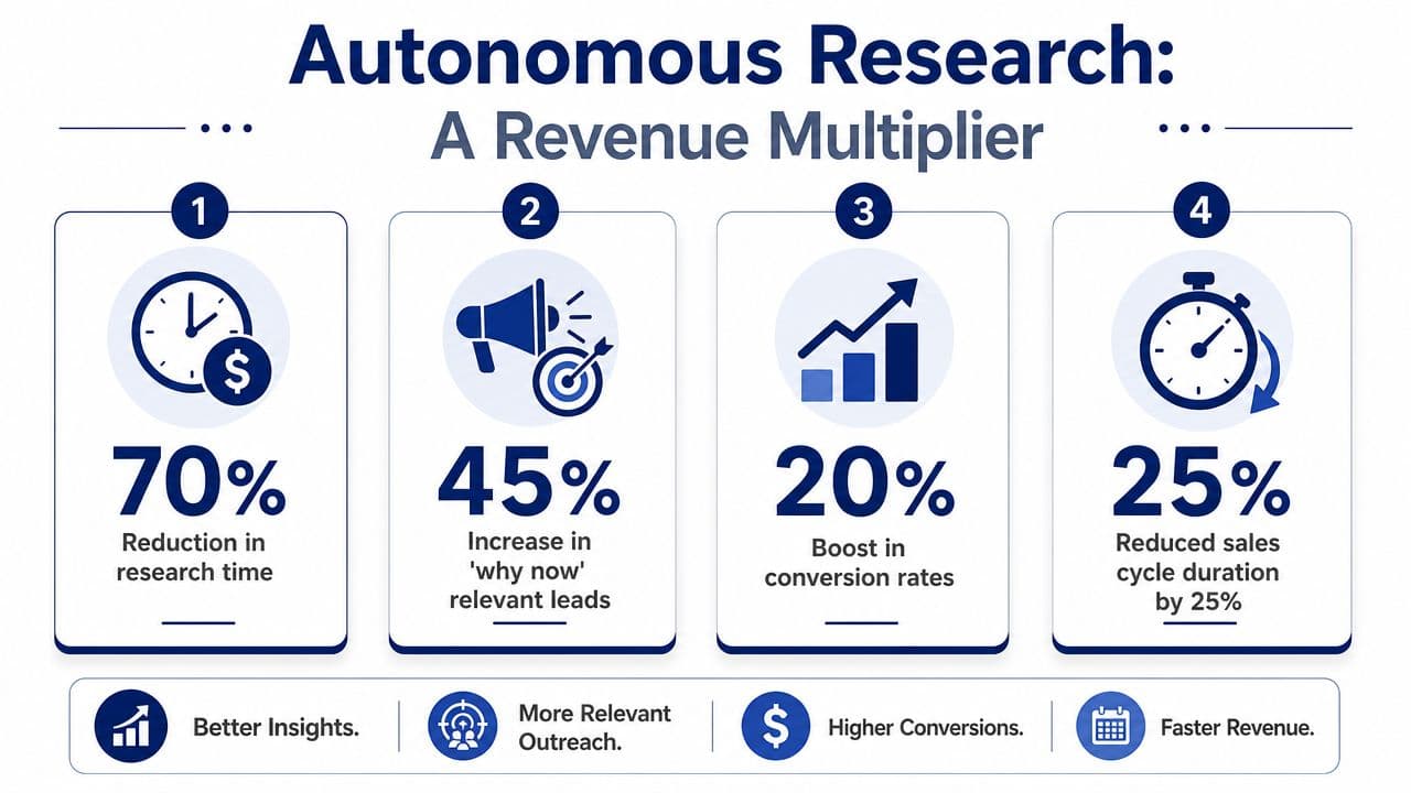 An infographic titled Autonomous Research: A Revenue Multiplier showing four key benefits including time reduction and higher conversions.