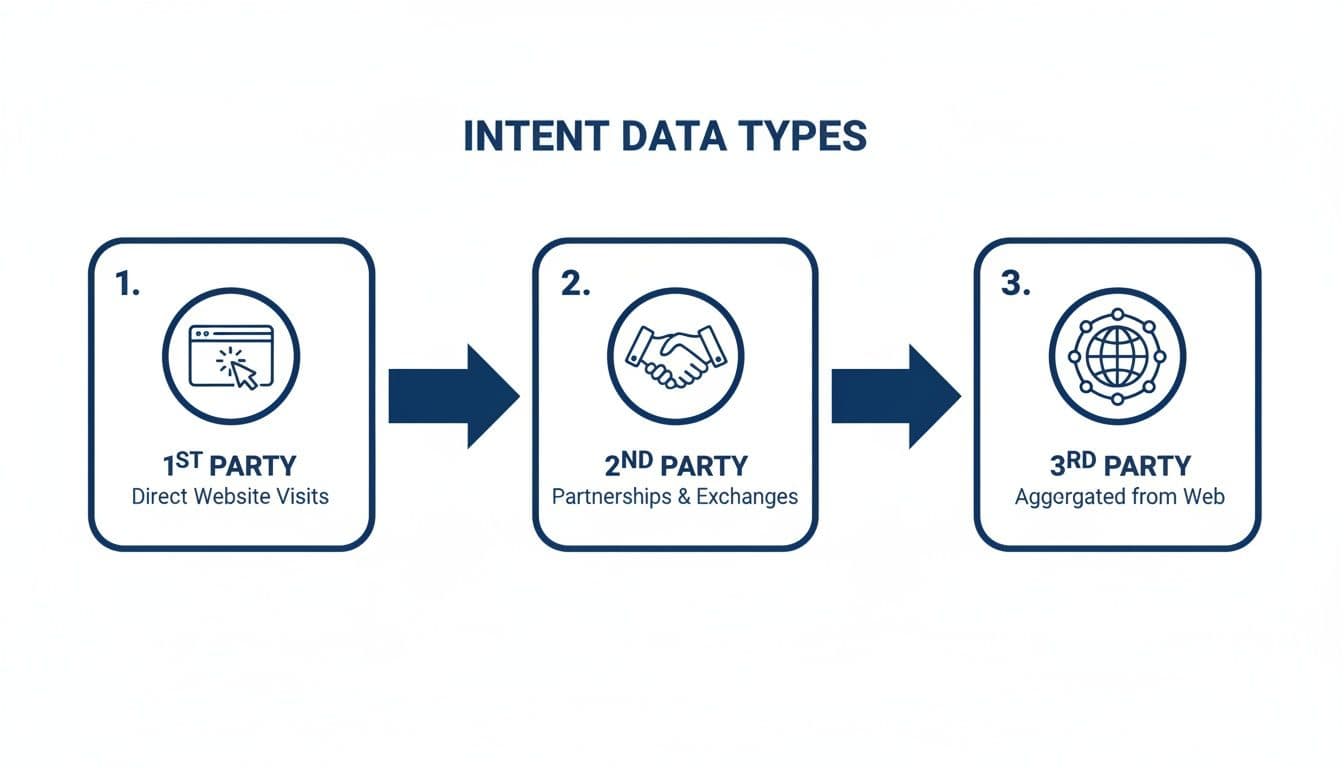 Diagram illustrating 1st, 2nd, and 3rd party intent data types: direct visits, partnerships, and aggregated web data.