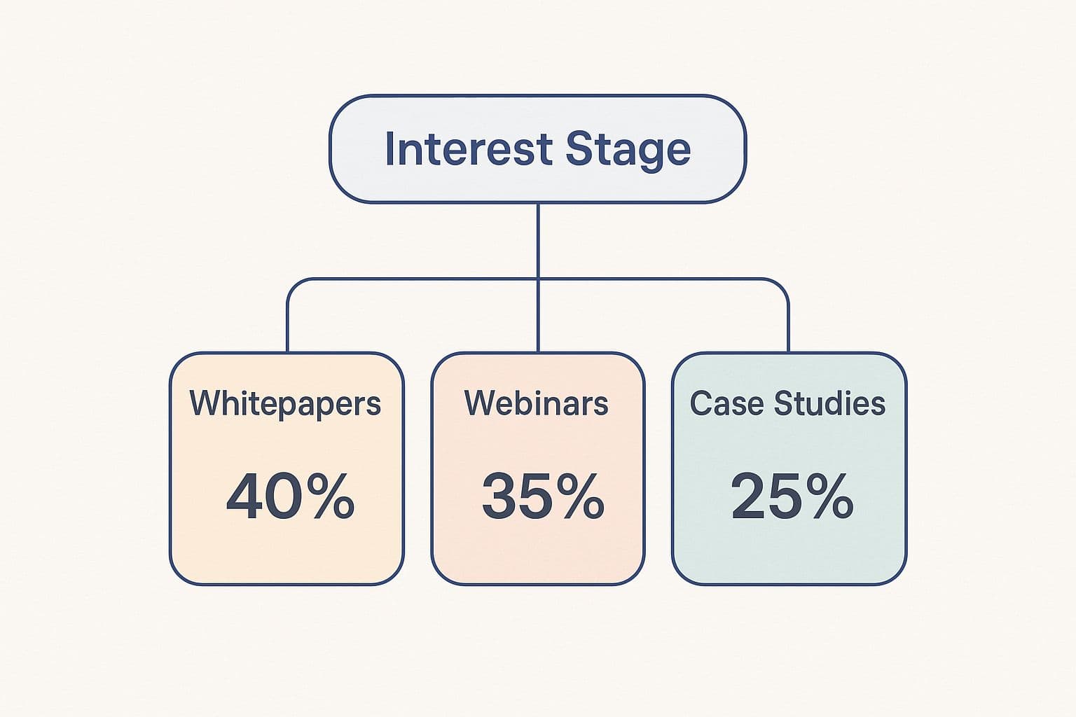 Infographic showing that in the Interest Stage of a B2B sales funnel, Whitepapers account for 40% of engagement, Webinars for 35%, and Case Studies for 25%.