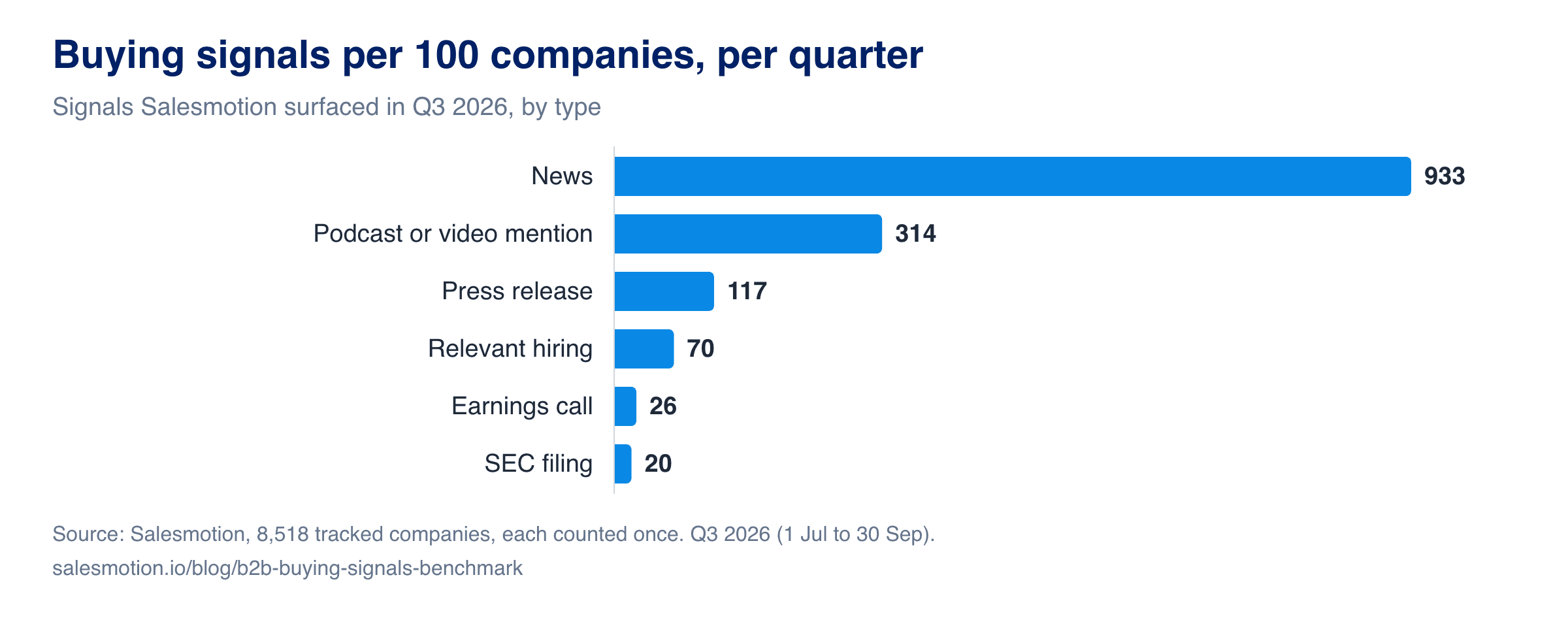 Bar chart: buying signals per 100 companies in Q3 2026. News 933, podcast or video mention 314, press release 117, relevant hiring 70, earnings call 26, SEC filing 20.
