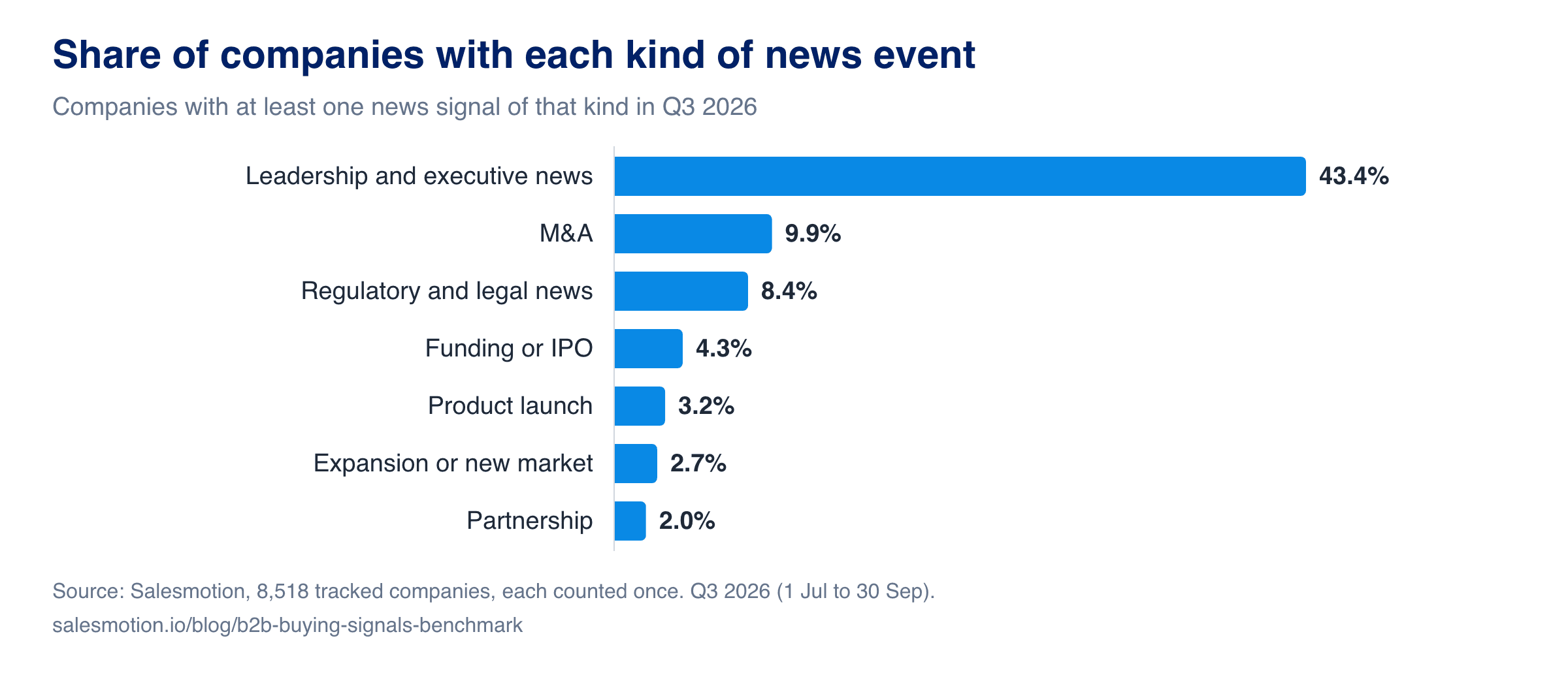 Bar chart: share of companies with each kind of news event in Q3 2026. Leadership and executive news 43.4%, M&A 9.9%, regulatory and legal news 8.4%, funding or IPO 4.3%, product launch 3.2%, expansion or new market 2.7%, partnership 2.0%.