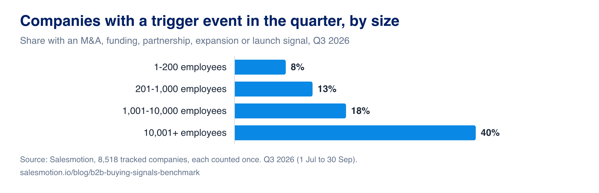 Bar chart: share of companies with a trigger event in Q3 2026 by employee count. 1 to 200 employees 8%, 201 to 1,000 employees 13%, 1,001 to 10,000 employees 18%, 10,001+ employees 40%.