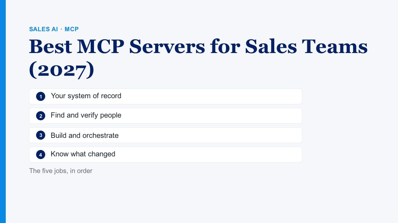 Best MCP Servers for Sales Teams (2027)