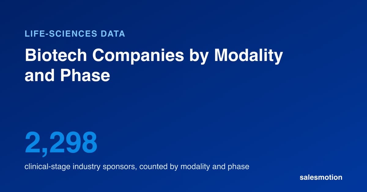 Biotech Companies by Modality: 2,298 Sponsors Counted