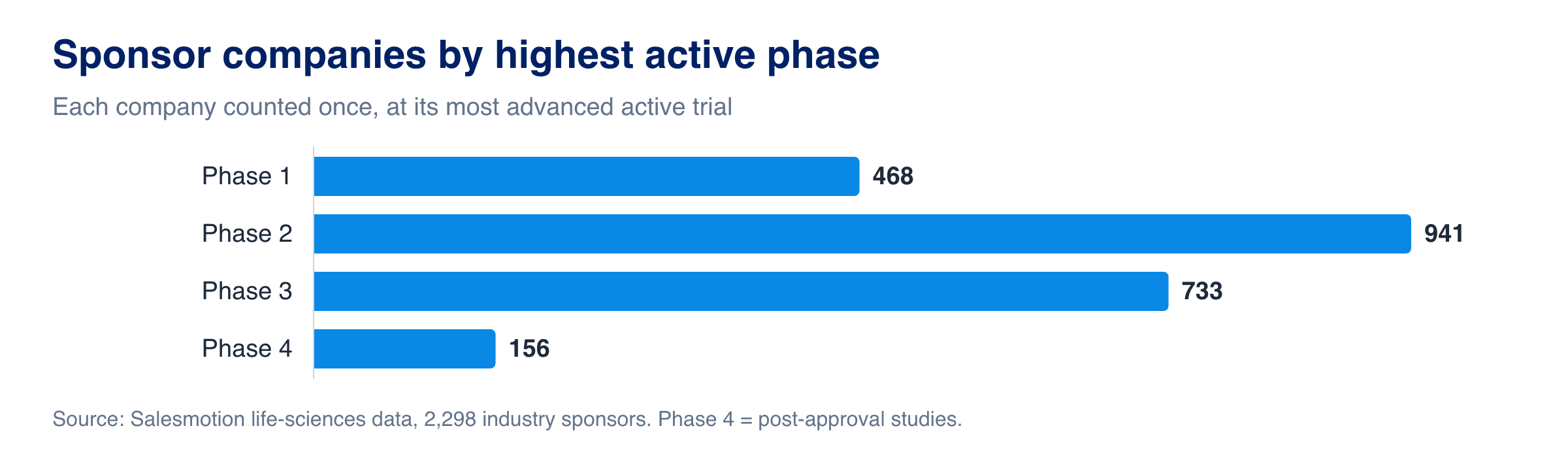 Bar chart: sponsor companies by highest active phase. Phase 1: 468, Phase 2: 941, Phase 3: 733, Phase 4: 156.