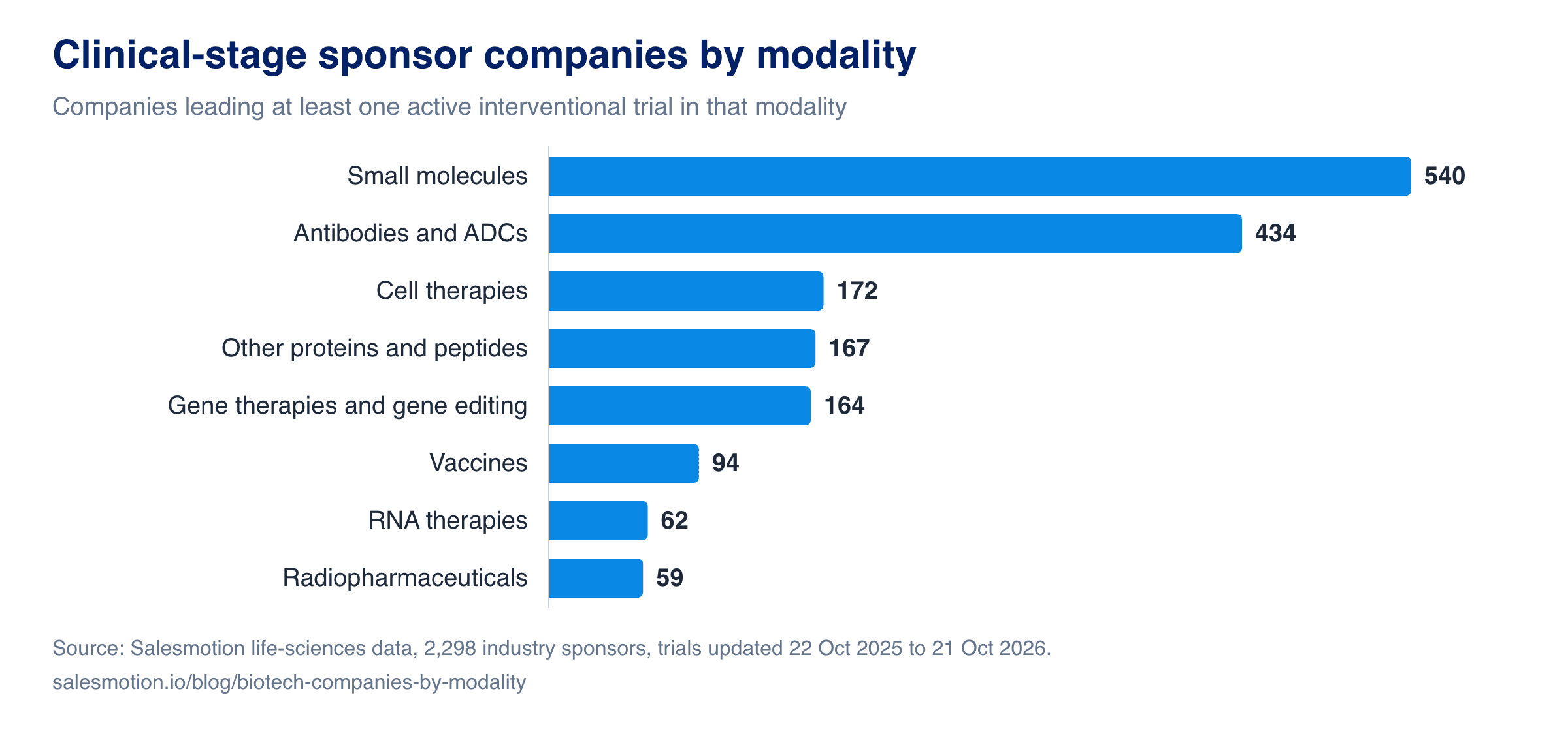 Bar chart: clinical-stage sponsor companies by modality. Small molecules 540, antibodies and ADCs 434, other proteins and peptides 167, cell therapies 172, gene therapies and gene editing 164, vaccines 94, RNA therapies 62, radiopharmaceuticals 59.