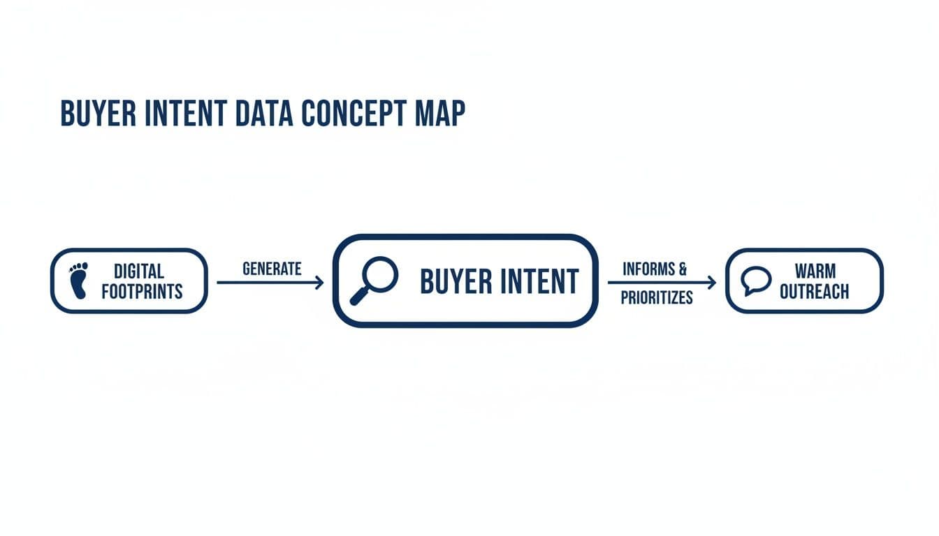 A buyer intent data concept map showing the flow from digital footprints to warm outreach.