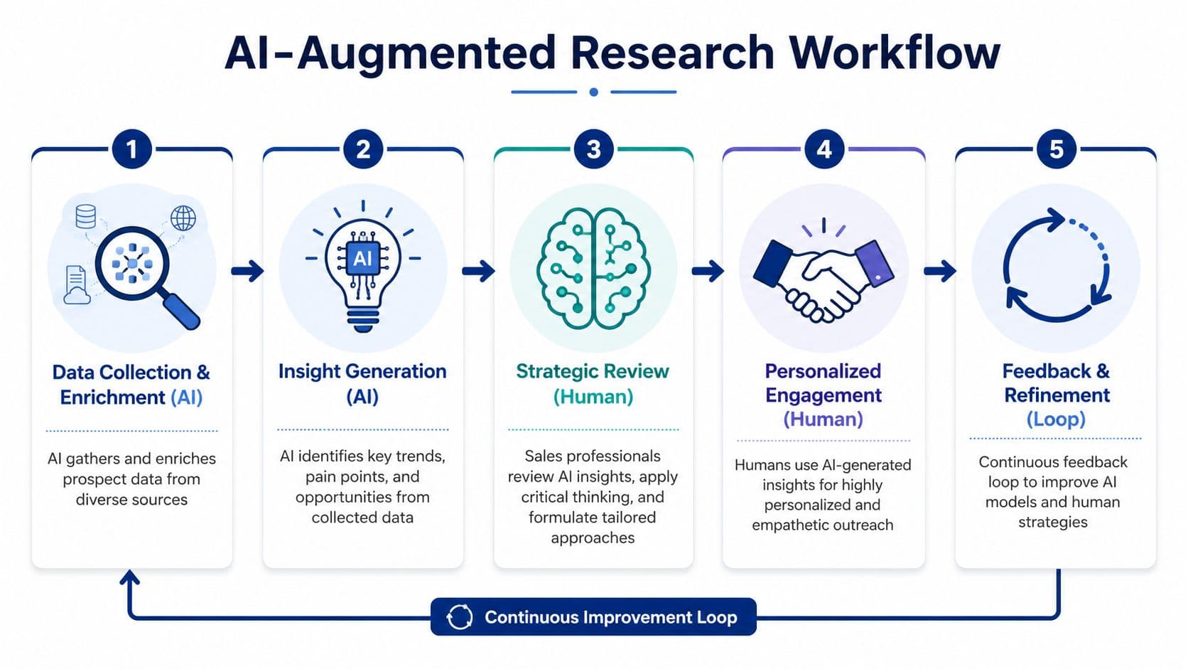 A five-step AI-augmented research workflow diagram showing the process from data collection to continuous improvement.