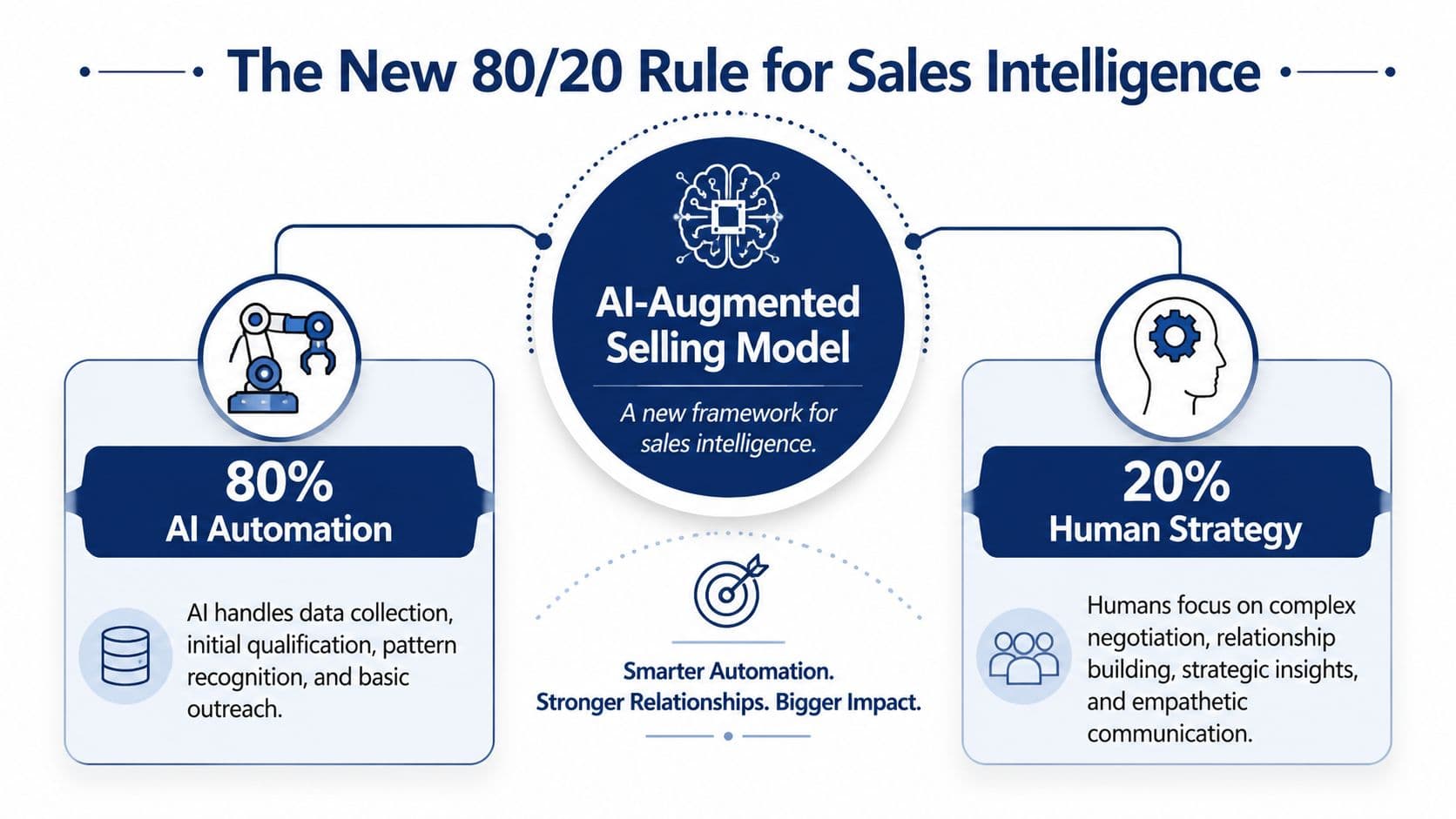 A diagram illustrating the AI-augmented selling model showing 80% AI automation and 20% human strategy for sales.