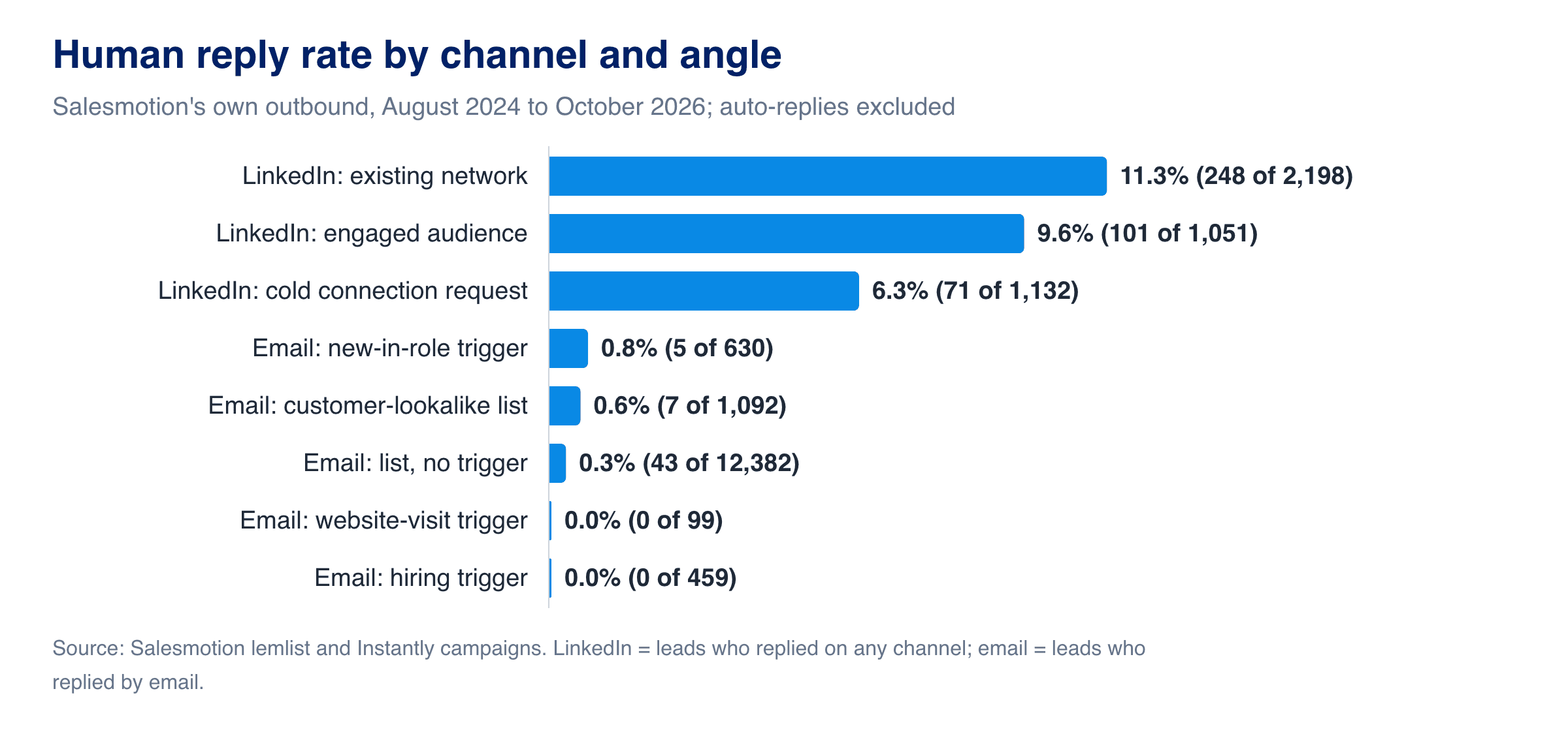 Bar chart: human reply rate by channel and angle. LinkedIn existing network 11.3% (248 of 2,198); LinkedIn engaged audience 9.6% (101 of 1,051); LinkedIn cold connection request 6.3% (71 of 1,132); email new-in-role trigger 0.8% (5 of 630); email customer-lookalike list 0.6% (7 of 1,092); email list with no trigger 0.3% (43 of 12,382); email website-visit trigger 0 of 99; email hiring trigger 0 of 459.