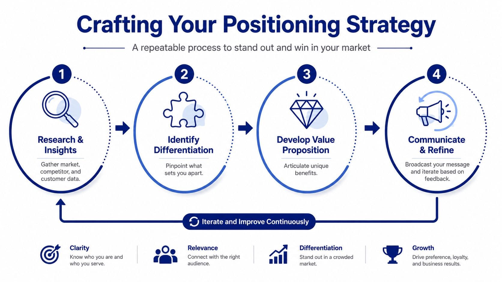 A four-step infographic illustrating a repeatable process for crafting a business positioning strategy to ensure market growth.