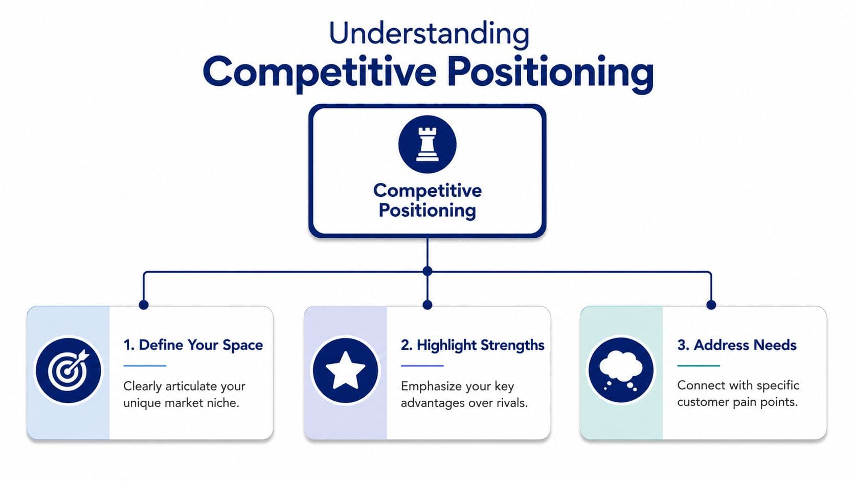 A diagram illustrating the three key steps of competitive positioning: define your space, highlight strengths, and address needs.