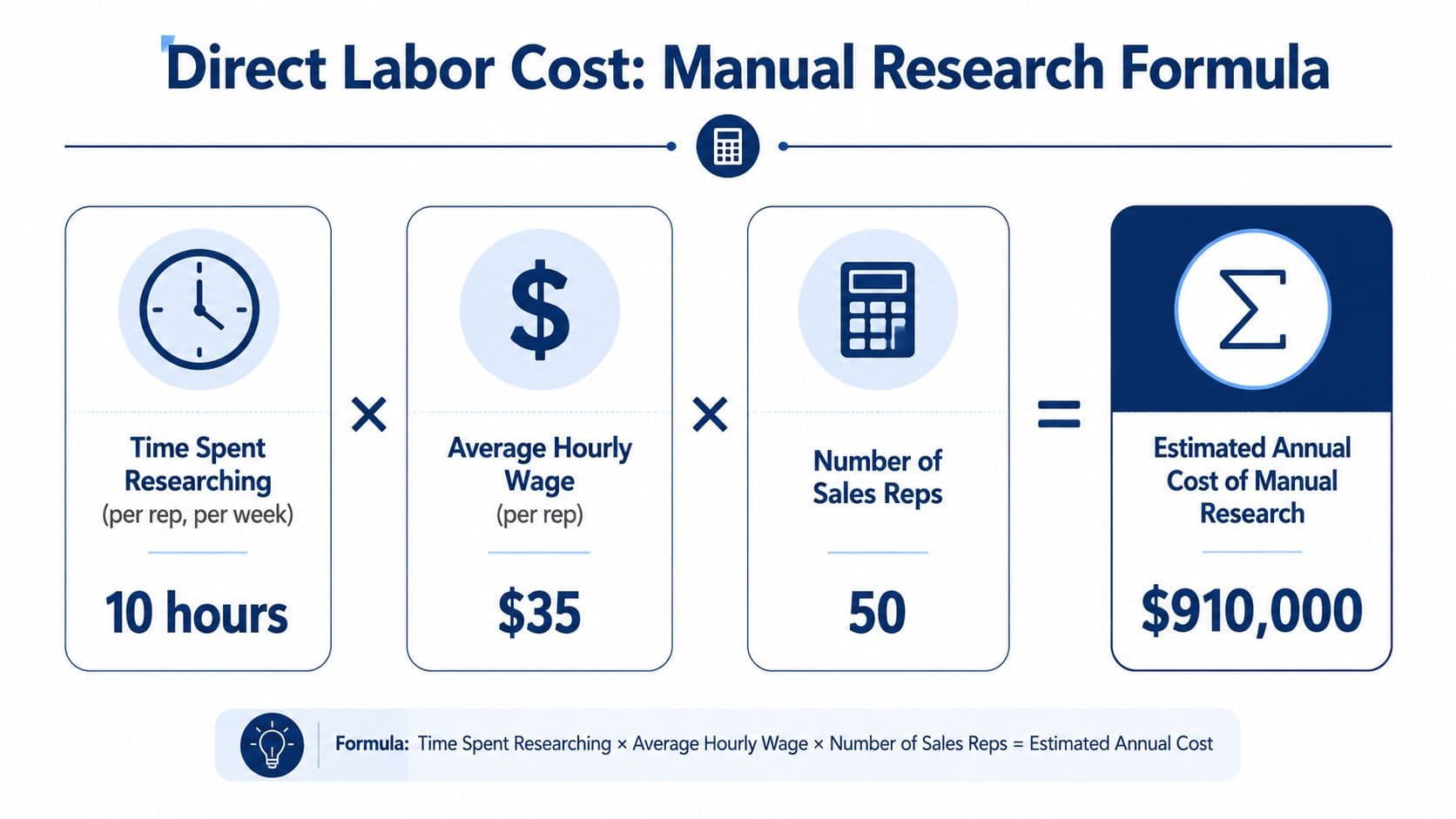 An infographic showing the formula to calculate the annual direct labor cost of manual sales research.