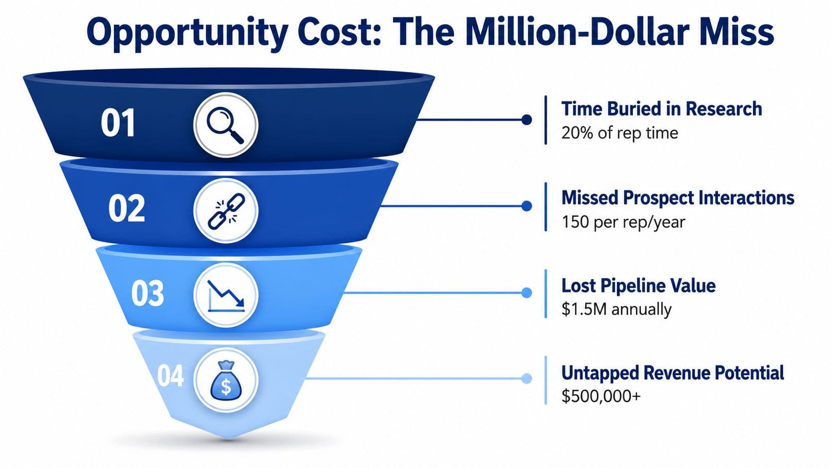 A funnel diagram illustrating the opportunity cost and negative business impacts of inefficient sales prospecting research processes.