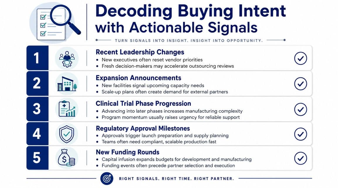 A business infographic illustrating five key signals that indicate buying intent for CRO and CDMO service providers.