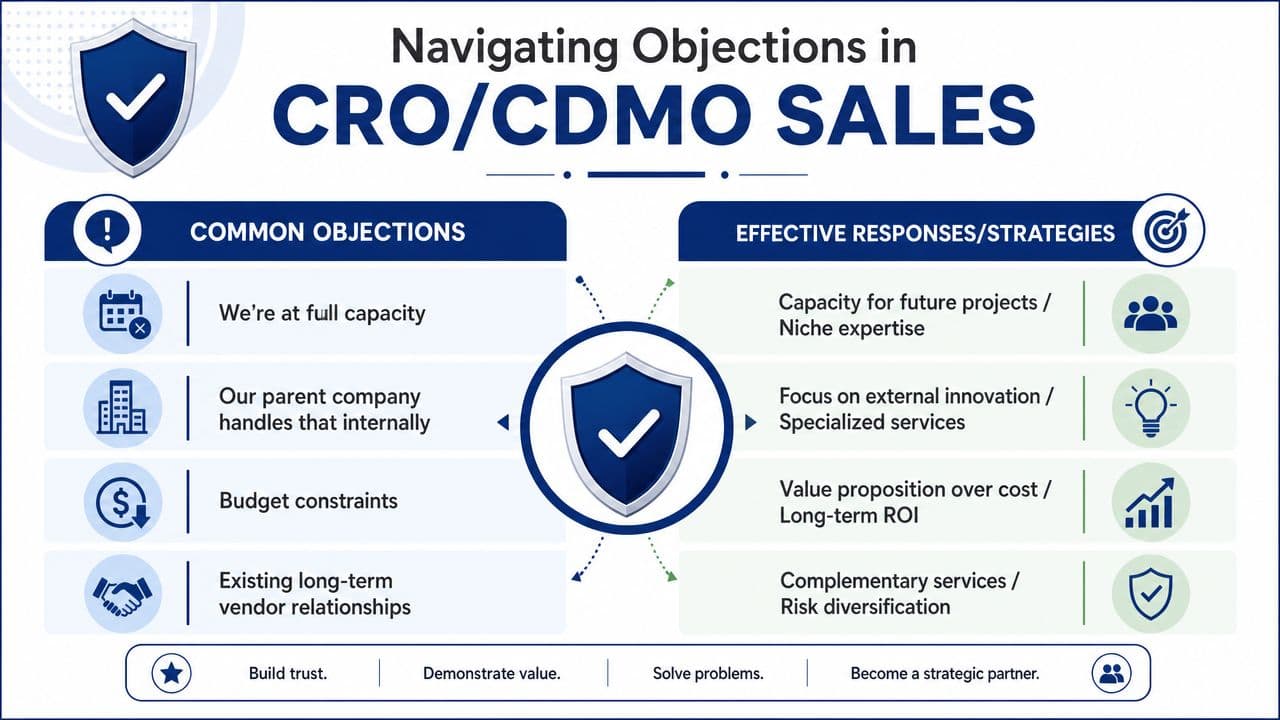 An infographic titled Navigating Objections in CRO/CDMO Sales outlining common objections and corresponding strategic responses for businesses.