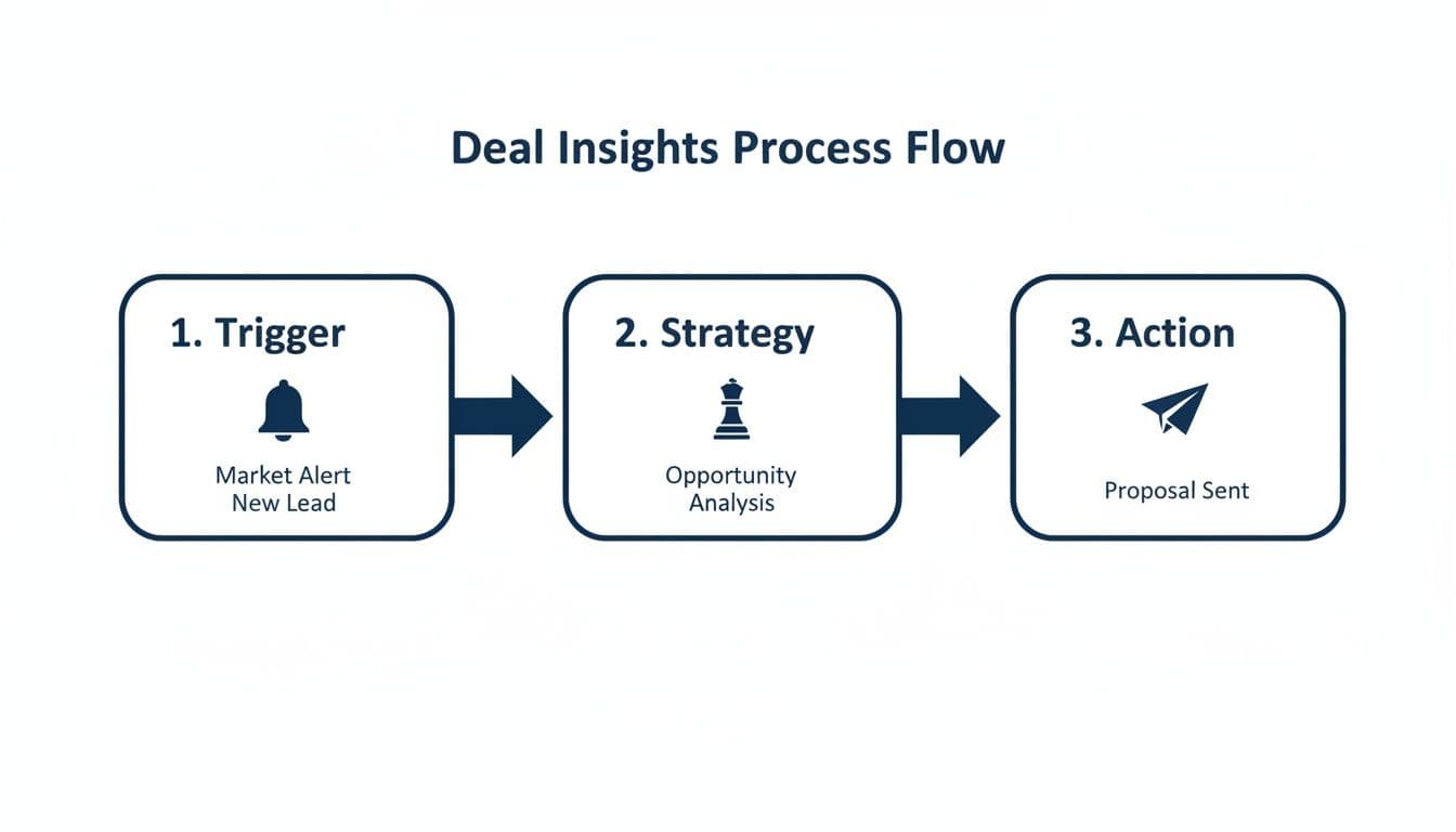 A deal insights process flow diagram showing three steps: Trigger, Strategy, and Action.