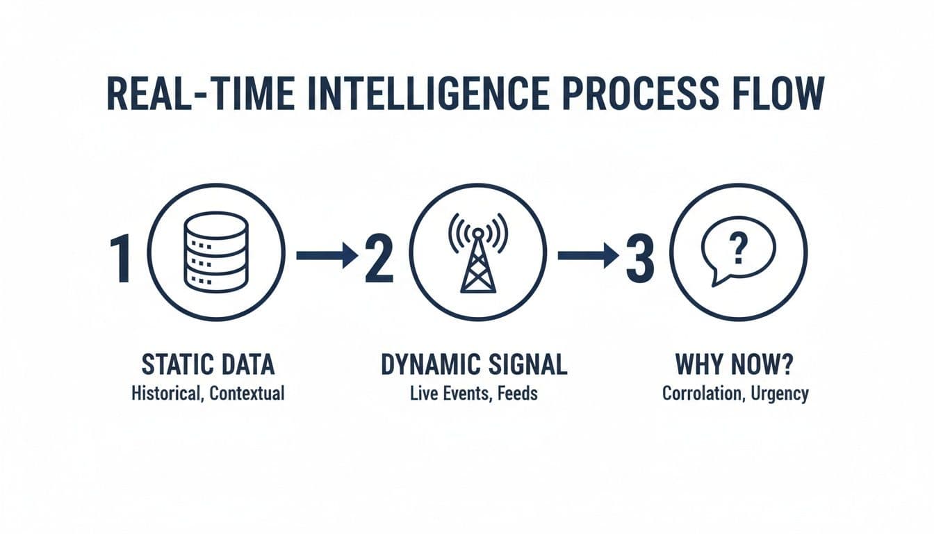 A diagram illustrating the real-time intelligence process flow, moving from static data to dynamic signals for urgent insights.
