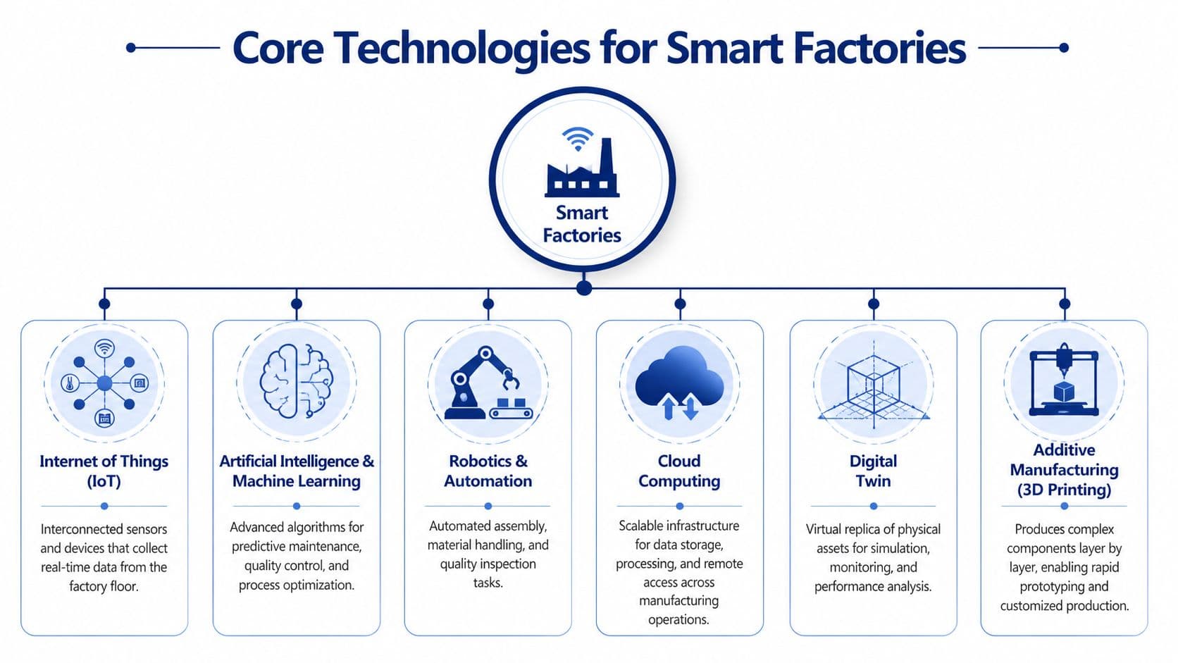 A diagram illustrating the six core technologies for smart factories in digital manufacturing environments.