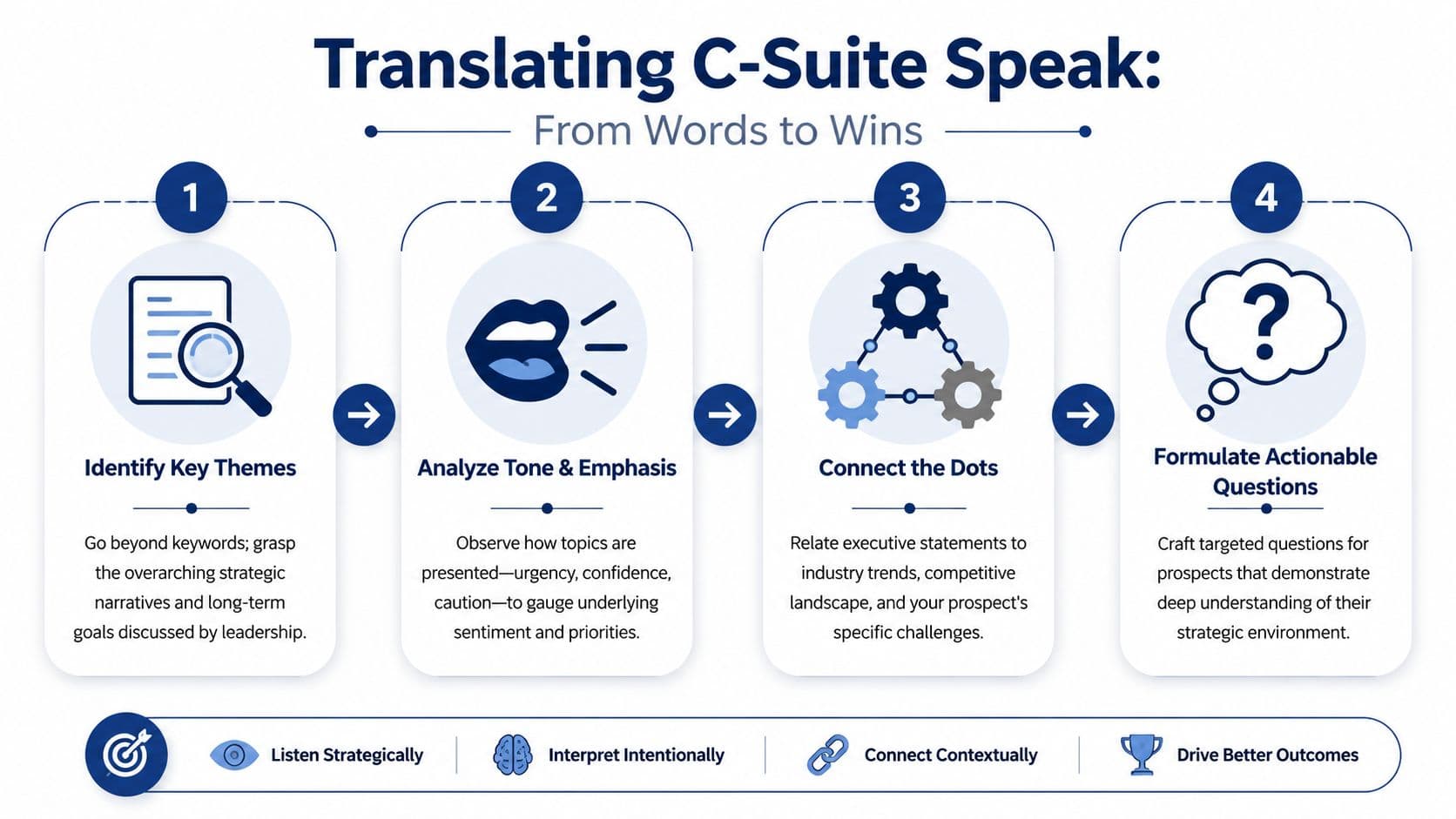 A four-step infographic showing how to translate C-suite executive language into actionable business sales strategies.