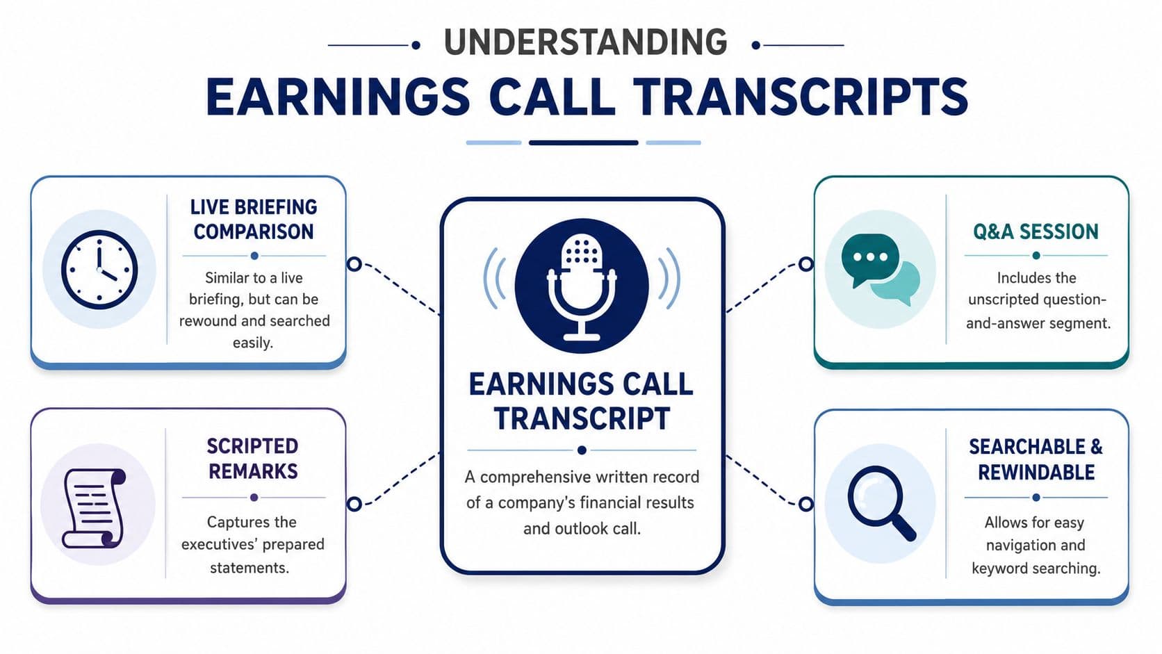 An infographic titled Understanding Earnings Call Transcripts detailing key components like live briefings, scripted remarks, and Q&A sessions.