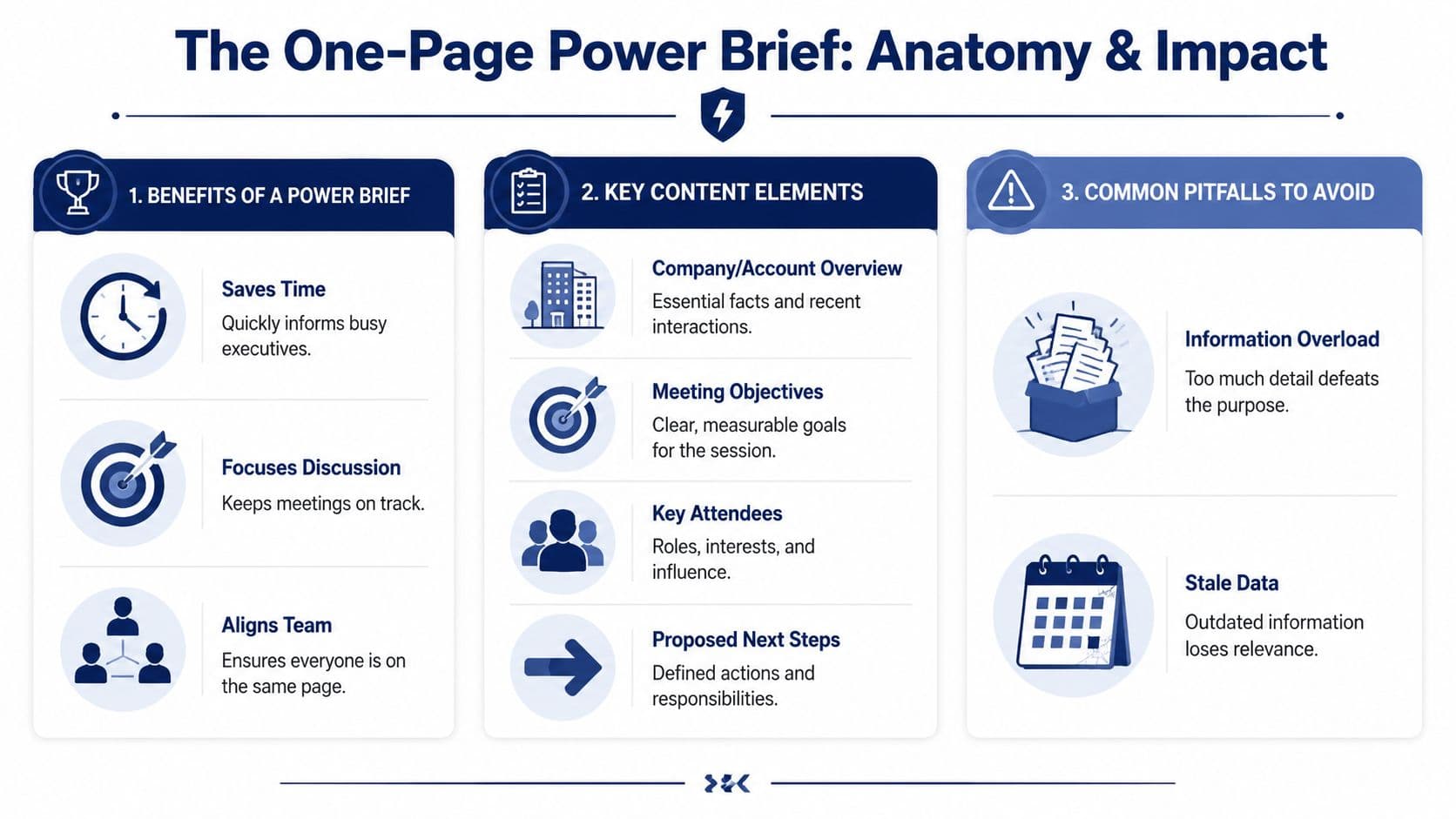 An infographic titled The One-Page Power Brief outlining its benefits, key content elements, and common pitfalls.