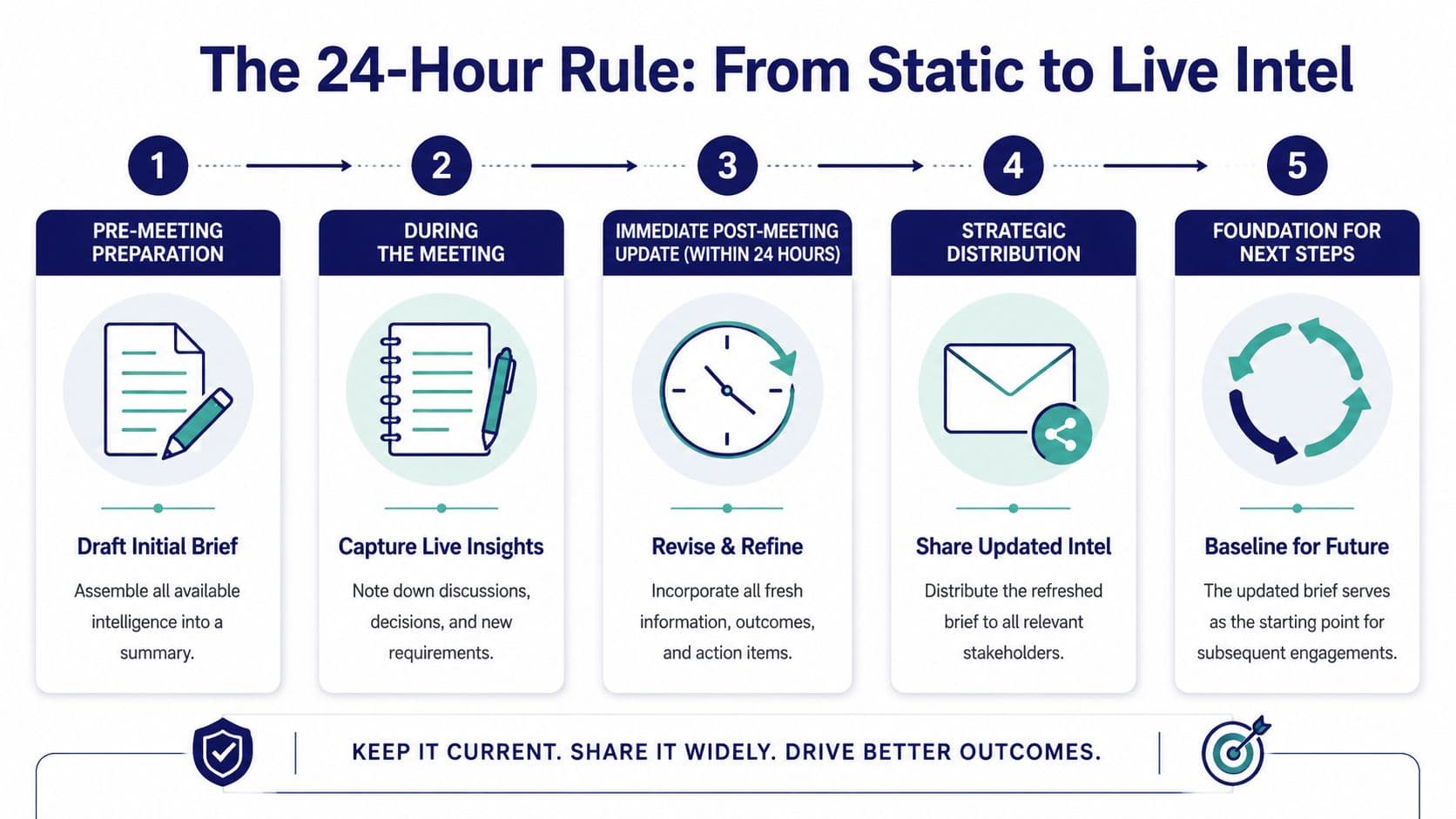 A five-step infographic detailing the 24-hour rule process to convert static information into live business intelligence.