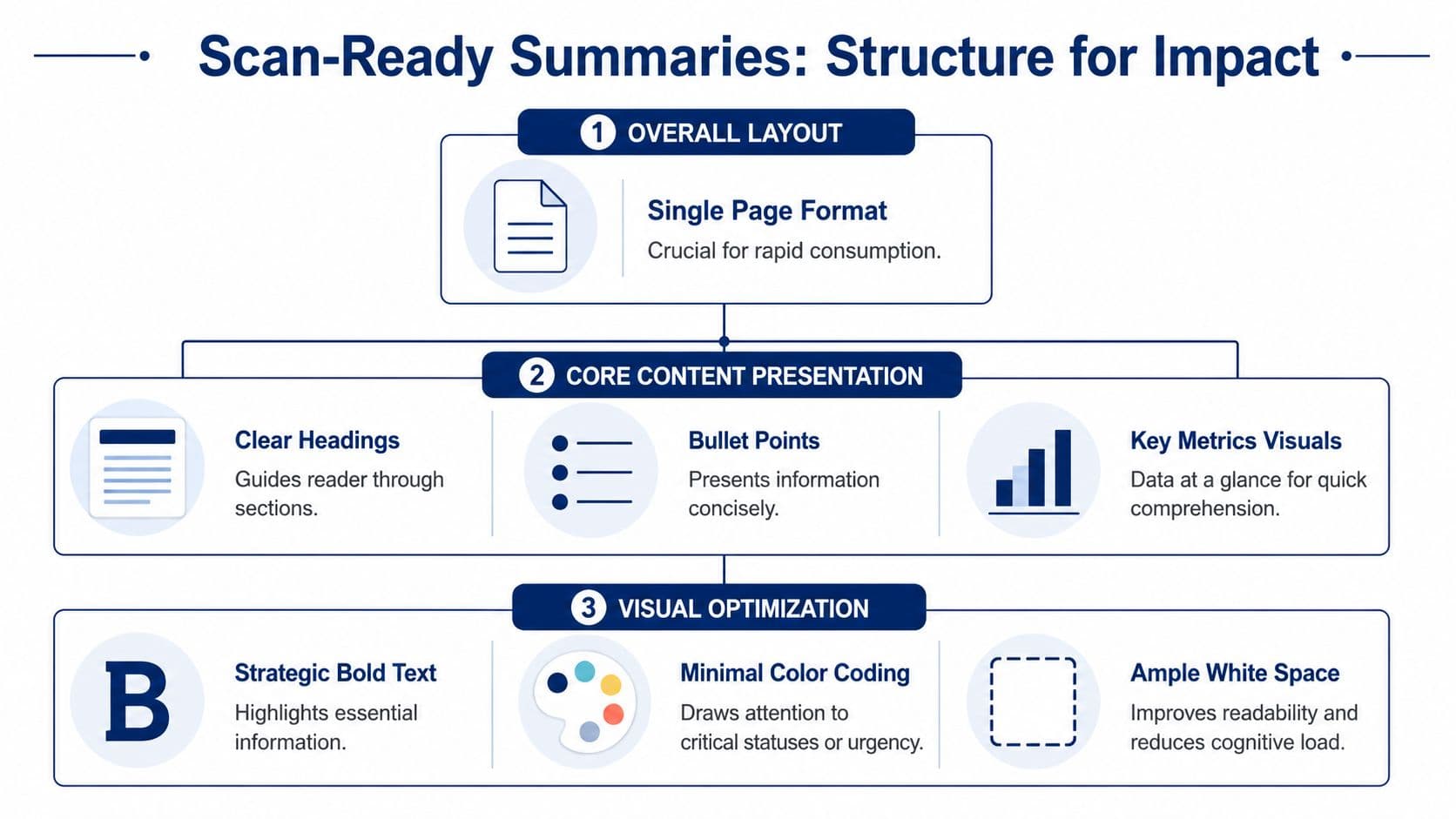 A diagram outlining strategies for creating impactful, scan-ready summaries for effective professional communication and quick consumption.