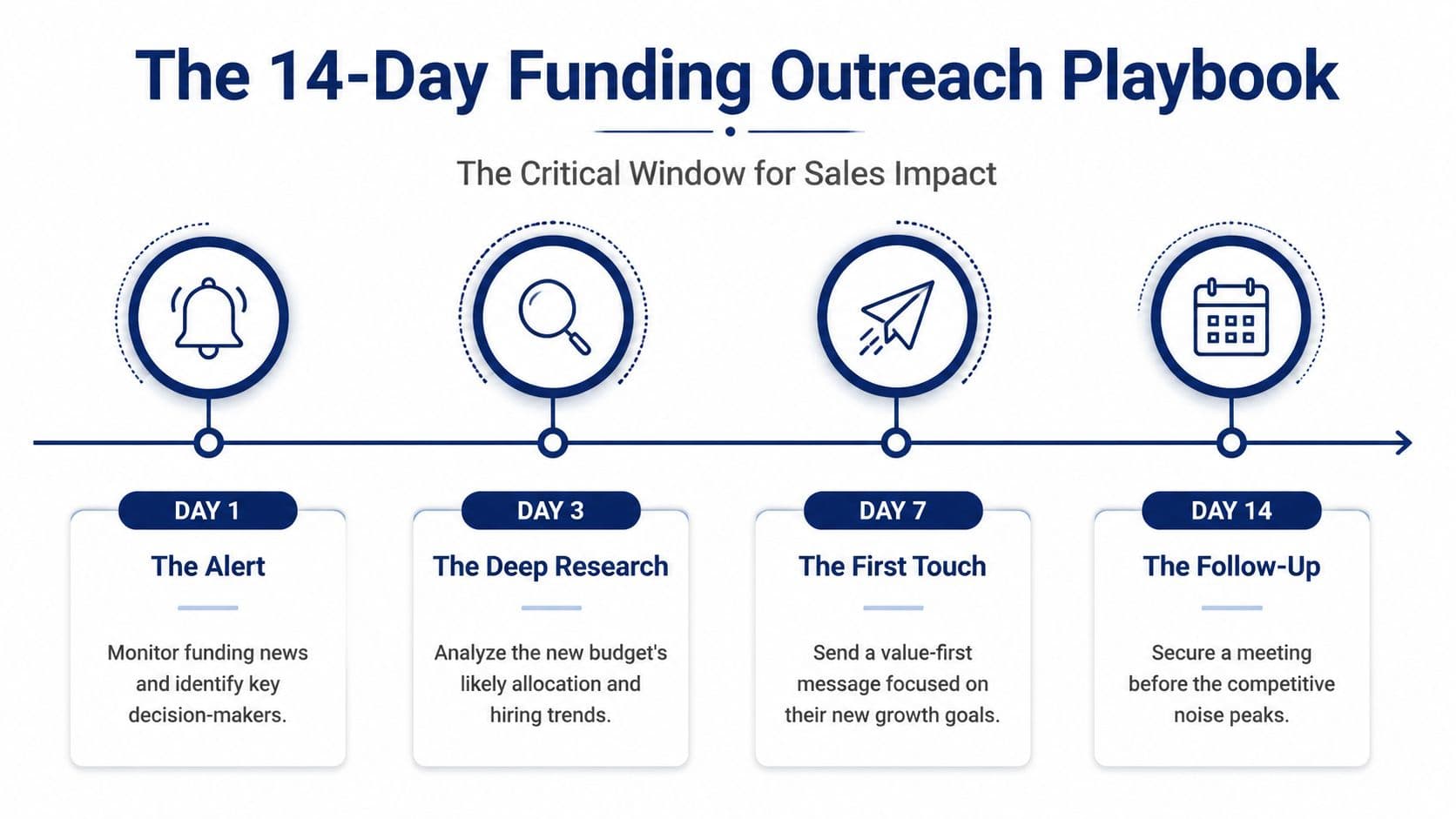 A four-step infographic showing a 14-day sales playbook strategy for engaging companies after a funding round.