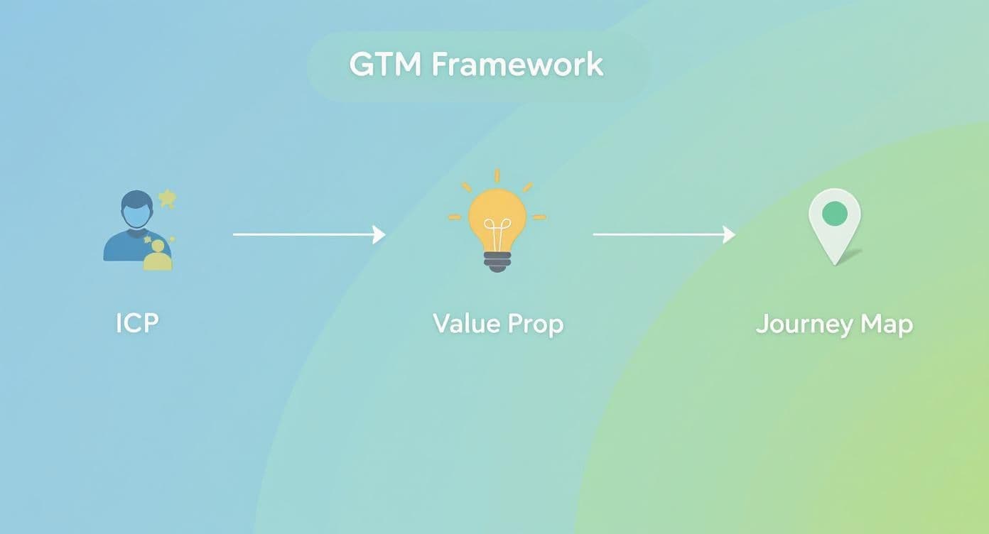 Infographic about go to market strategy framework